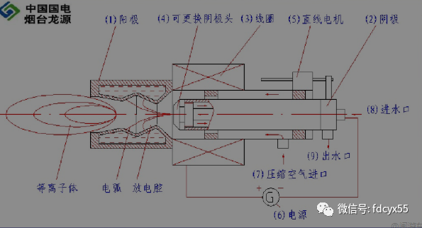 「鍋爐技術」鍋爐等離子點火技術