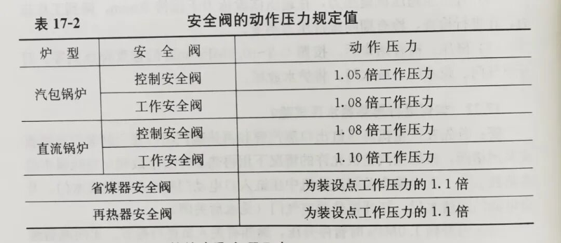 安全閥的動作壓力規(guī)定值