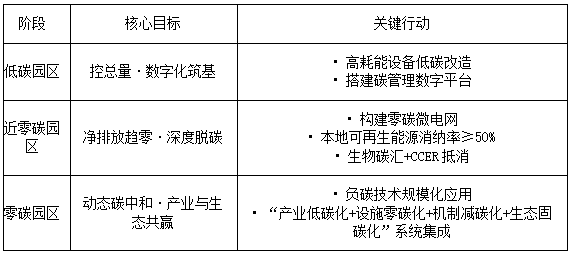 建設(shè)三段路徑